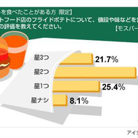 モスバーガーの評価