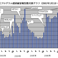 不正プログラム感染被害報告数月別グラフ（2001年1月〜2008年11月）