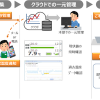NTT東、食品温度管理をIoT化！24時間監視も可能なサービスを9月30日スタート