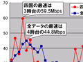 【スピード速報(127)】四国の3時台は圧倒的高速だが13時台は全国平均の半分 画像