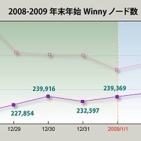 2008〜2009年の年末年始におけるWinnyノード数の推移