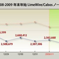 2008〜2009年の年末年始におけるLimeWire/Cabosノード数の推移