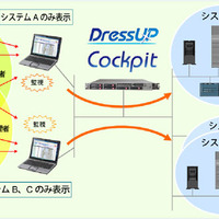 DressUP Cockpitによる運用監視構成例