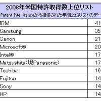 2008年米国特許取得数上位リスト