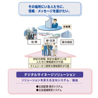 NECのデジタルサイネージ概念図