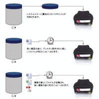 RDX Continuous Data Protection の処理