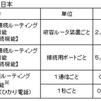 接続料金案（NTT西日本）