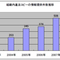 BSA情報提供窓口（日本）への通報件数推移（フリーダイヤル、Eメール、Web）