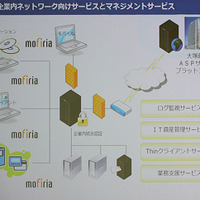 モフィリアをベースとしたソリューションの例