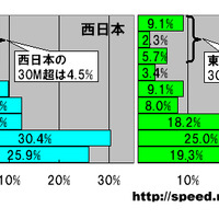 縦軸はダウンレートで単位はMbps。横軸は業者数の割合。CATV業者ごとのダウンレートを算出し、速度帯ごとの業者数の割合を東日本と西日本に分けて集計した。東日本の方が高速なCATV業者が多いことがわかる