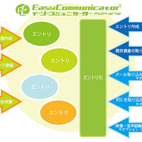 「EasyCommunicator for SNS」利用イメージ