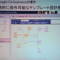 HP Insight Orchestrationのリソースの設計画面。GUIで簡単に設計できる