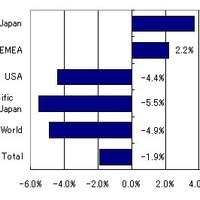 2008年第4四半期の世界PC出荷台数地域別、対前年成長率（速報値）