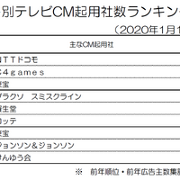 米倉涼子、「年間テレビCM出稿タレント」で1位に！前年11位から大幅ランクアップ