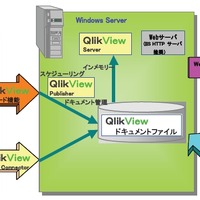 QlikView導入のシステム構成図一例（クリックで拡大）