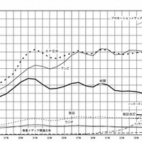 媒体別広告費の移り変わり（1985年〜2008年）