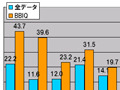 【スピード速報（133）】＜ブロードバンドアワードSpecial＞九州地区は全県でBBIQが平均以上、宮崎では5倍強 画像