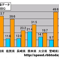 縦軸は平均速度（Mbps）。全ての県のダウンレートにおいてBBIQが全データ平均を上回った。最も差が大きかったのは宮崎県で5.1倍の大差、佐賀県も3.1倍の差となった