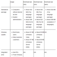Windows Vista /Server 2008 SP2の配布方法とサイズ