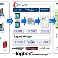 「logbox＊powered by SenSage」概要