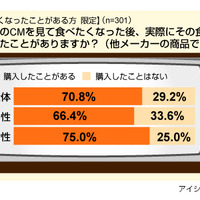 テレビCM視聴後の食品購買意欲に関する意識調査