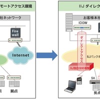 IP-VPNを利用したリモートアクセスから「IIJダイレクトアクセス」への切換え導入イメージ