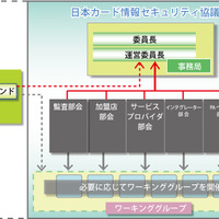 「日本カード情報セキュリティ協議会」組織図