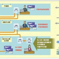 「GPRIME庁内電子申請」概念図