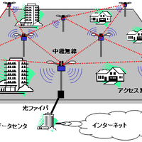 　NTTコミュニケーションズ（NTTコム）は、ADSLや光ファイバの導入が困難な場所でも、マルチホップ型の無線LAN装置を用いてインターネットへのアクセスを提供するソリューションの提供を開始する。