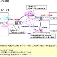 「Arcstar IP-VPN」IPv6デュアルサービス概要