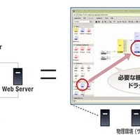 「KDDIクラウドサーバサービス」は視覚的にシステム構築・運用が可能