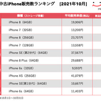 “指紋認証”モデルに人気集中！「にこスマ」10月の中古iPhone販売数ランキング 画像