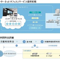 「インターネットオフィス：1Gコース」サービス詳細