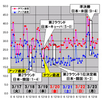 縦軸は平均速度（Mbps）、横軸は時間帯。ダウンレートが最低だったのは19日（木）の14時台から15時台でWBC第2ラウンド「日本-キューバ」の最中、アップレートが最低だったのは18日（水）の10時台から11時台で同「日本-韓国」の開始直前だった。