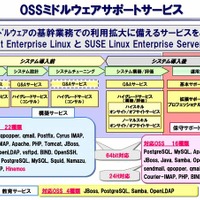 OSSミドルウェアサポートサービスの概要図