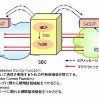 セッションボーダーコントローラー（SBC）は、NGN網および他事業者網との間に位置し、信号処理およびメディアの差分吸収を司る