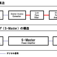 アナログとデジタルのアンプ構造イメージ図