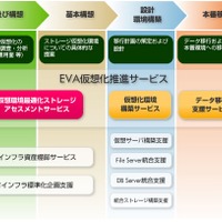 EVA仮想化推進サービス