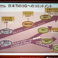 OMAP ロードマップ