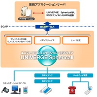 「UNIVERGE Sphericall」ではSOAPベースのWebサービスにてAPIを提供