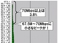 【スピード速報（143）】いまだに43％のアップレートが2.5Mbps未満 画像