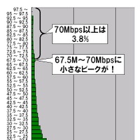 縦軸の単位はMbps。2.5Mbpsをレンジ幅としたヒストグラム（分布グラフ）になっている。計測された件数なので実際のシェアを反映しているわけではないが、全体の43.4％が2.5Mbps以下の最低速ゾーンとなった。半年で9ポイント近く増えている。無線ユーザの増加分ではないだろうか