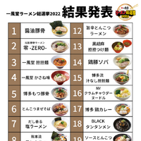 「一風堂ラーメン総選挙2022」結果発表！復刻販売を決めたのはどのラーメン？