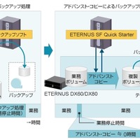 ETERNUS DX60/DX80はアドバンスト・コピー機能に対応