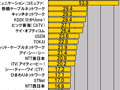 【スピード速報（144）】名古屋サーバのダウンレートトップは2008年もコミュファで53.9Mbps 画像