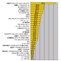 横軸の単位はMbps。名古屋サーバの2008年1月1日〜12月31日の全測定データを用いた、測定件数シェアトップ30のキャリアにおけるダウンレート。今年も中部テレコミュニケーション（コミュファ）が圧倒的な速度でトップに立った