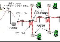 　日本放送協会（NHK）は、テレビの共同受信設備に光ファイバーを用いた「小規模光共同受信システム」を開発した。