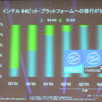 インテルのサーバアーキテクチャでは64ビットが急速に普及