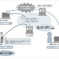 「かんたん会社メール」利用イメージ（返信）