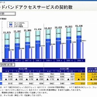 NTTのブロードバンドアクセスサービスの契約数の推移と予測（日本電信電話　2009年3月期決算に関する資料より）